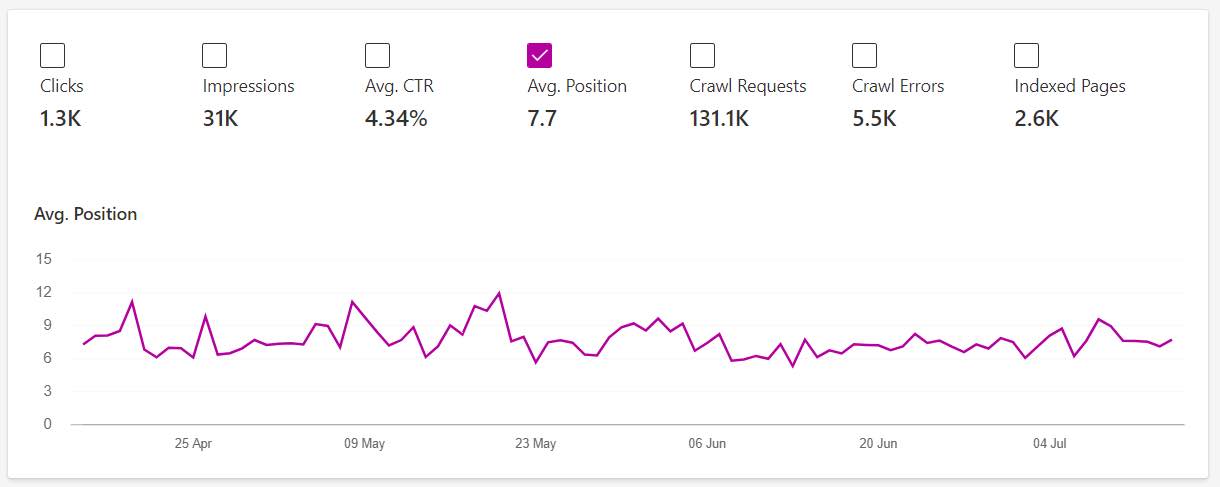 Bing Webmaster Tools report for average position of all keywords.