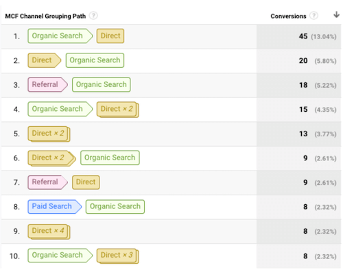 MCF channel grouping path in google analytics