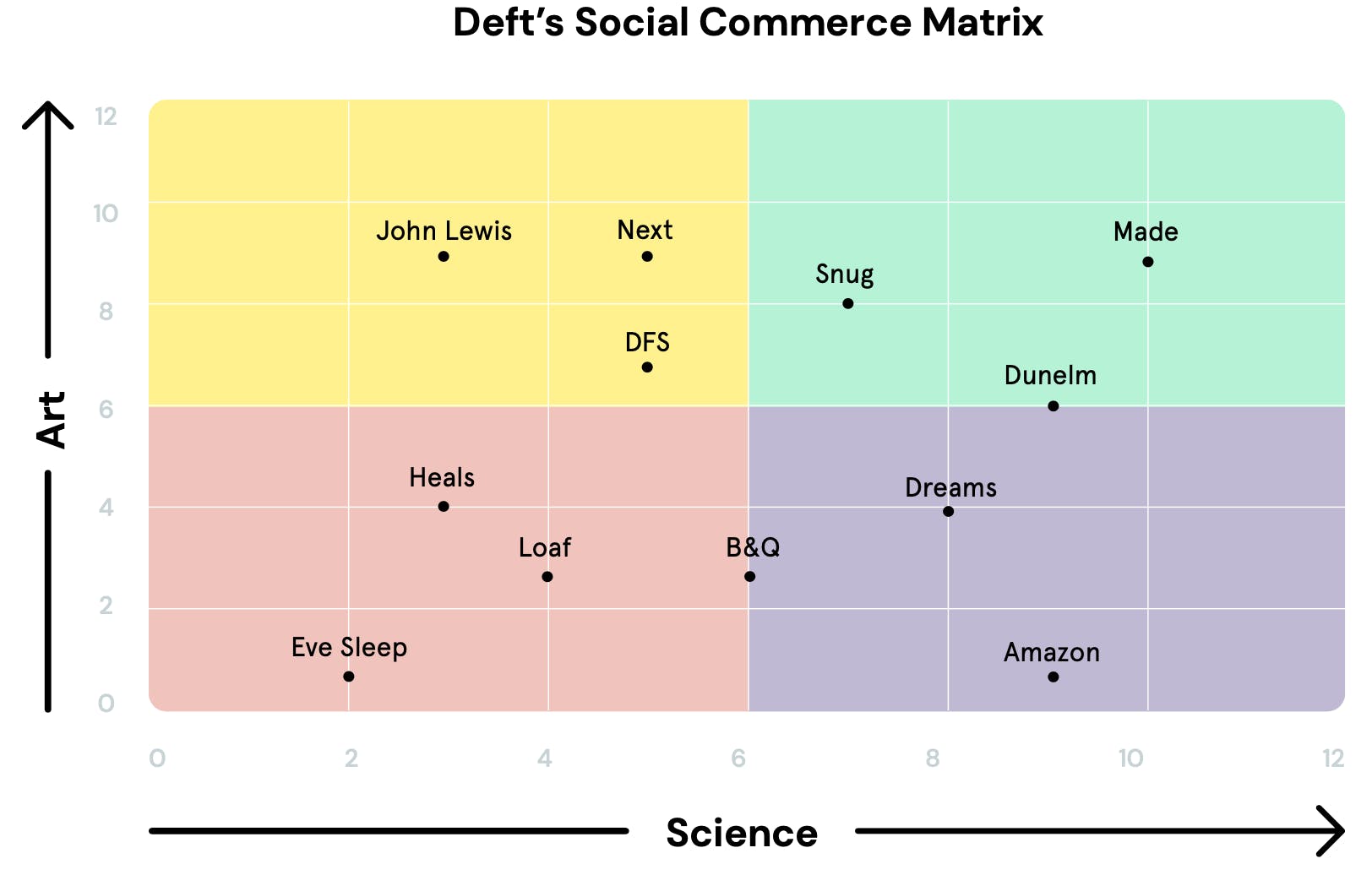 Deft Social Commerce Matrix