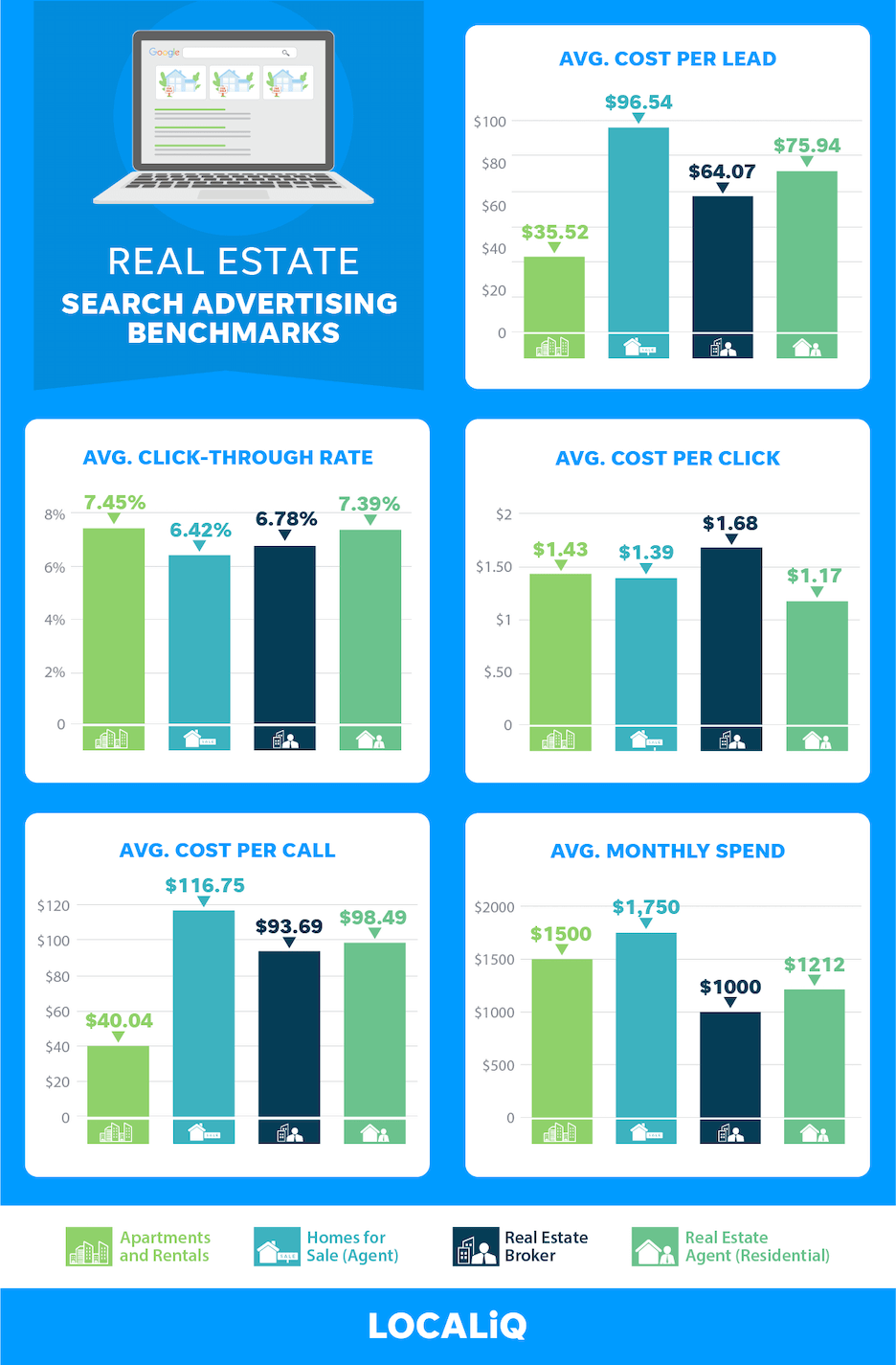 Real estate advertising benchmarks for search advertising