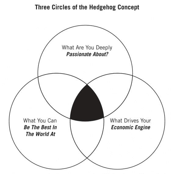 A Venn diagram of the three dimensions of the Hedgehog concept: passion, competence, and sales potential. 