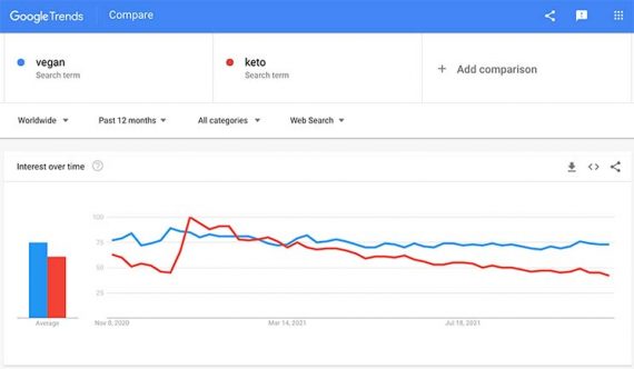 Screenshot of Google Trends showing search popularity of "vegan" and "keto."
