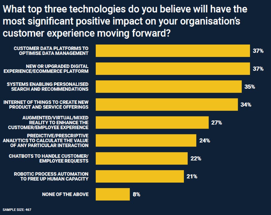 what top three technologies will impact your customer experience