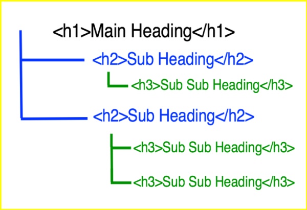 Illustration of the structure of HTML headings