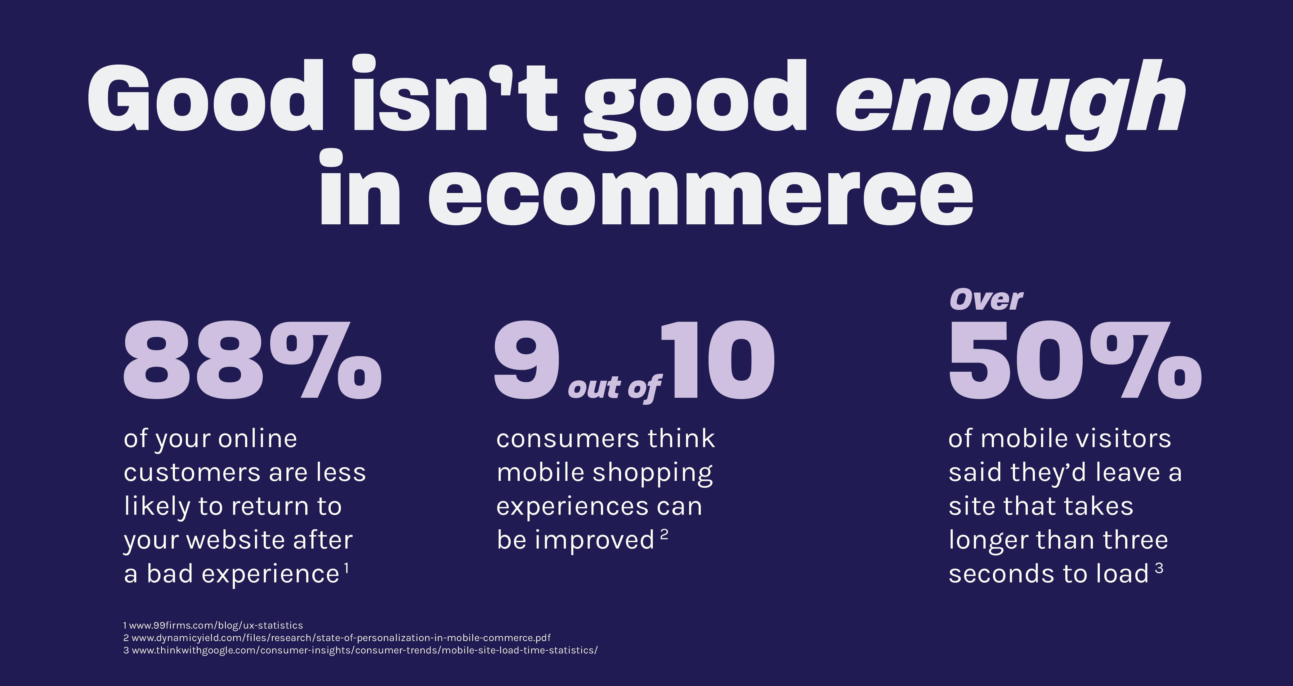 good isn't good enough in ecommerce. 88% of your online customers are less likely to return to your website after a bad experience. 9 out of 10 consumers think mobile shopping experiences can be improved. over 50% of mobile visitors said they'd leave a site that takes longer than three seconds to load