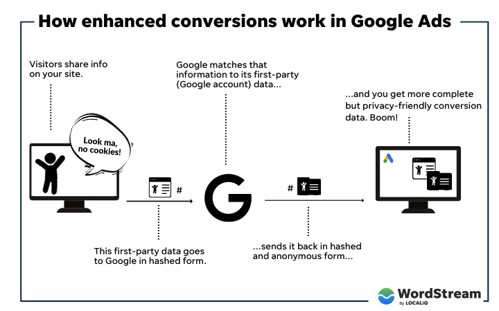 best marketing strategies 2022 - how enhanced conversions work in google ads