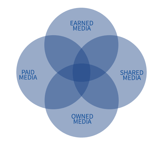 Diagram of four overlapping circles: earned media, shared media, owned media, paid media