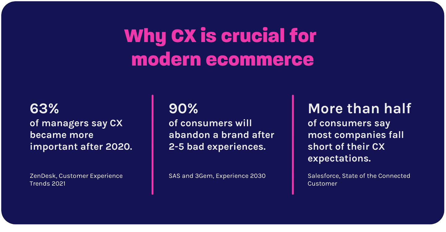 Why CX is crucial for modern ecommerce. 63% of managers say cx became more important after 2020 (Zendesk). 90% of consumers will abandon a brand after 2-5 bad experiences (SAS). More than half of consumers say most companies fall short of their cx expectations (salesforce)