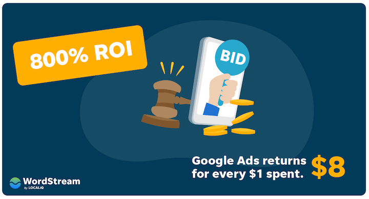 how does google ads work - 800% ROI