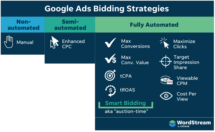 what is target roas - google ads bidding strategies chart