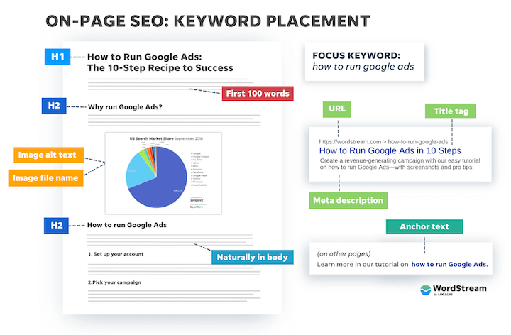 how to increase traffic to your website - on-page seo keyword placement