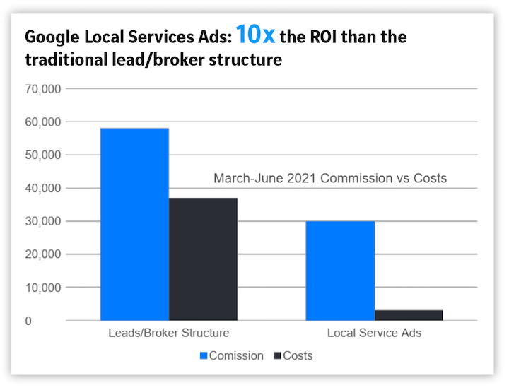 google local services ads - 10x the ROI than traditional real estate lead flow