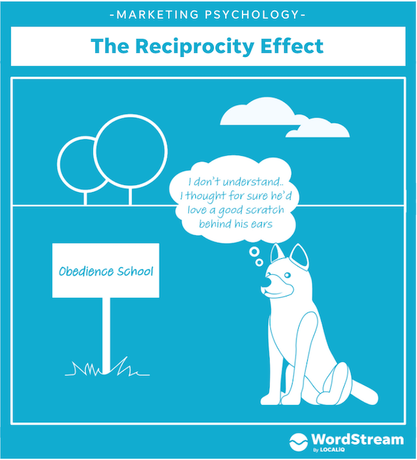 marketing psychology - the reciprocity effect