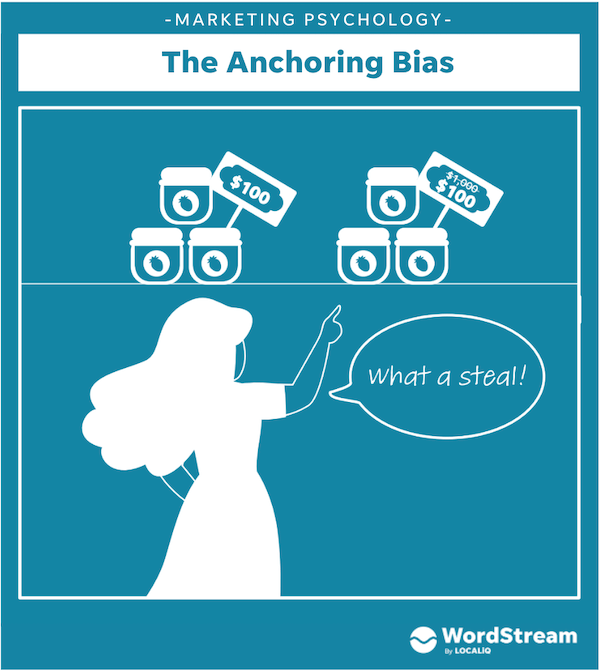 marketing psychology - the anchoring bias