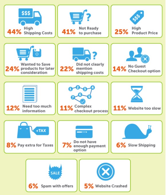 top 13 Reasons for Cart abandonment