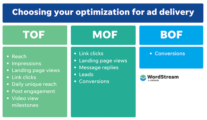facebook ads optimization for ad delivery