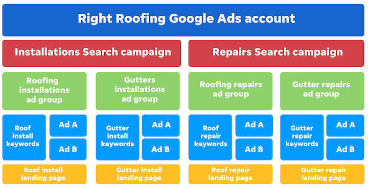 google ads account structure - roofing account example