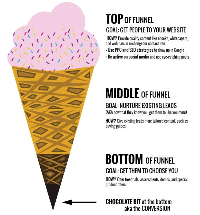 marketing funnel ice cream cone