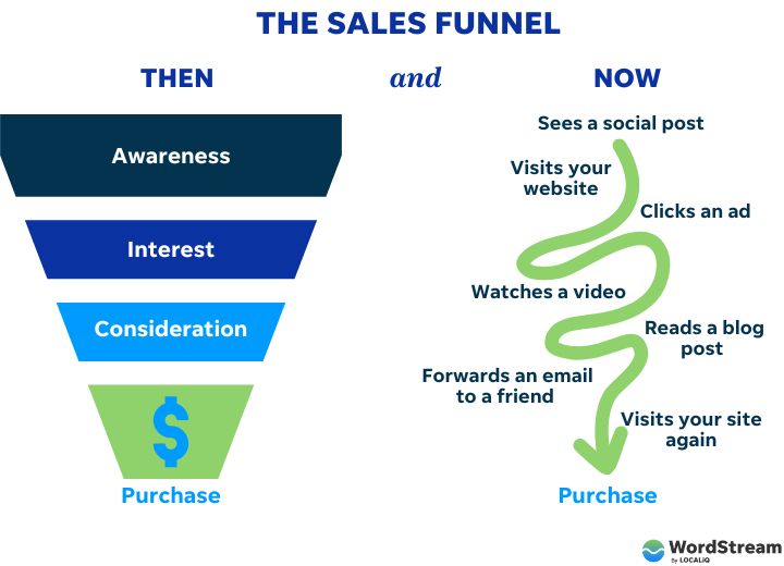 cross-channel marketing - example of sales funnel differences then and now