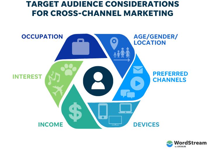 cross-channel marketing - chart of audience considerations for a cross-channel marketing strategy