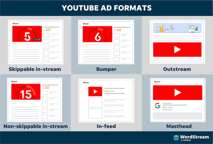 how to advertise on youtube - ad formats
