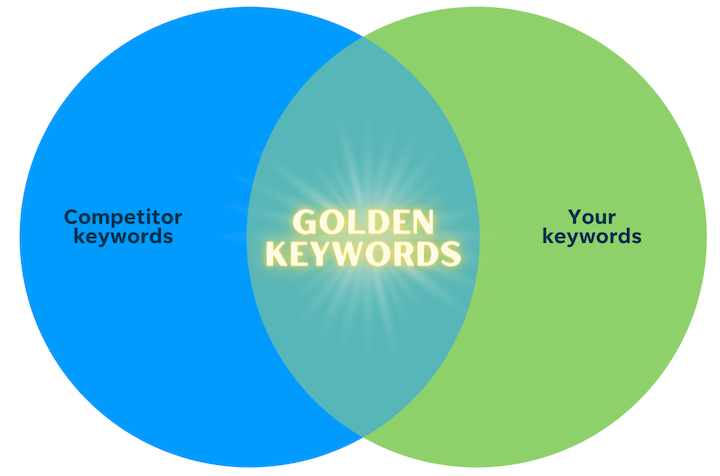competitor keyword analysis venn diagram