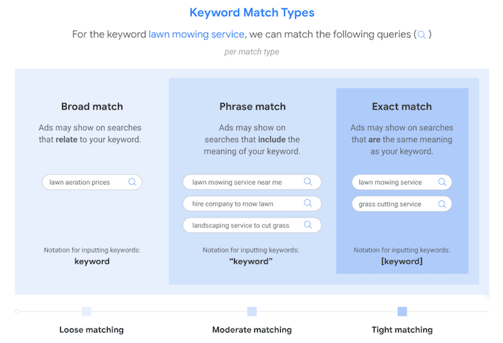 google ads match types