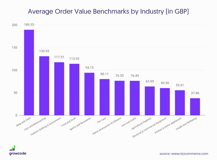 average order value benchmarks