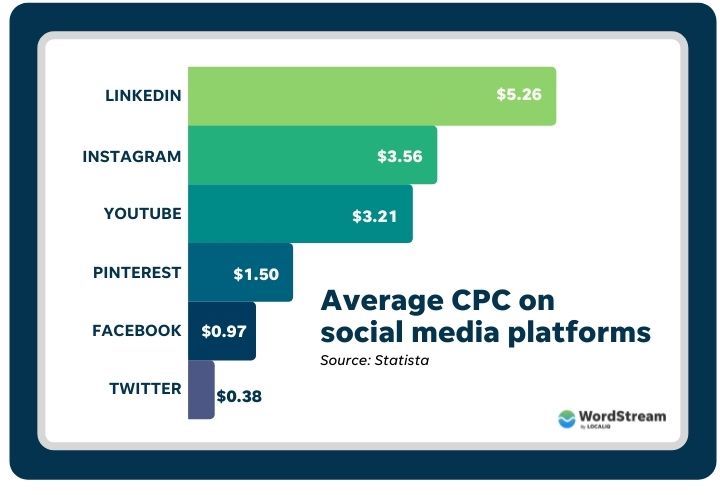 facebook ads cost - average cost per click by platform