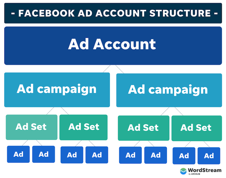 social media advertising - example facebook ad account structure