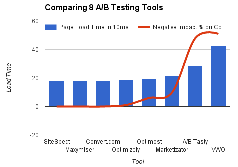 Comparison of a/b testing tools with convert