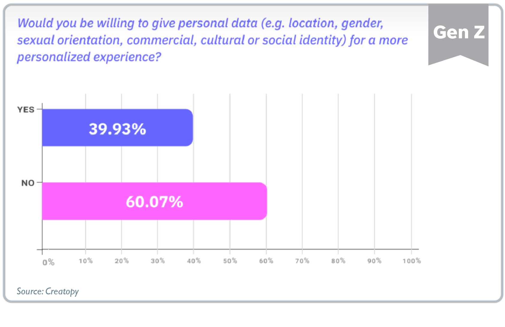how to market to gen z - buying behavior stats - 60% not willing to give up personal data for personalized experience