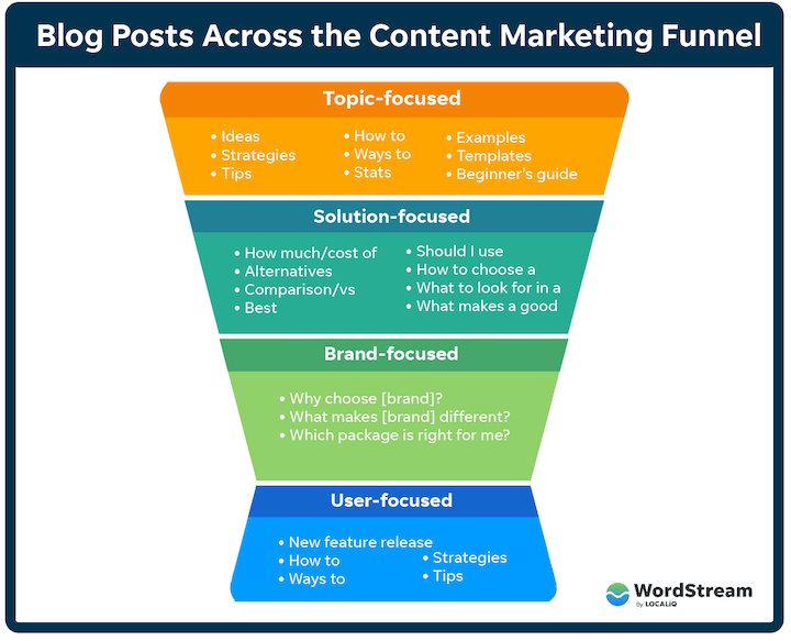 blog posts across the content marketing funnel