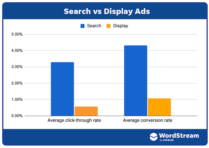 search vs display ad ctr and cvr