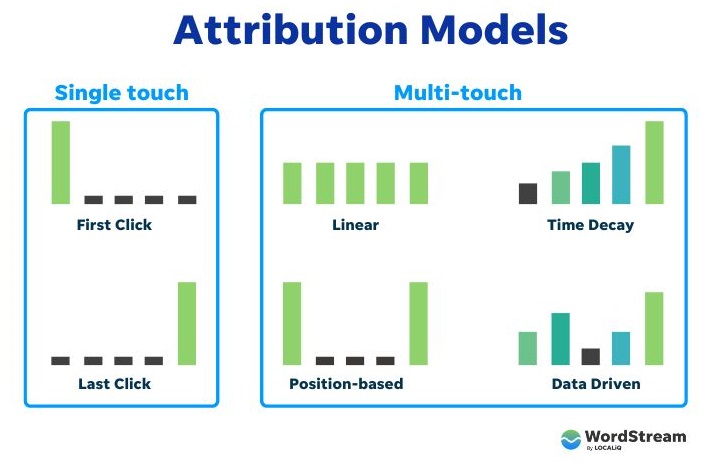 google ads conversion tracking - examples of attribution models