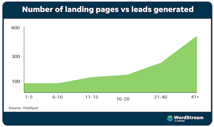 graph showing that businesses with 41+ landing pages generate 600+ leads