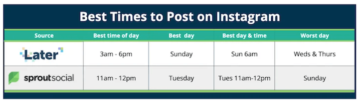 how to increase instagram engagement - best time to post