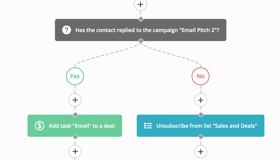 Email marketing (and marketing automation)
