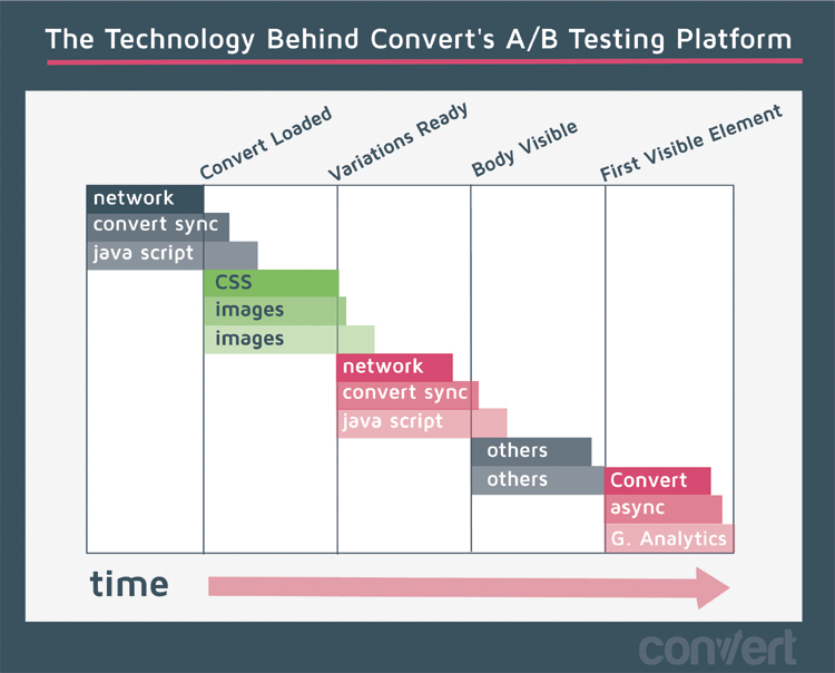 the technology behind convert´s A/B testing platform 
