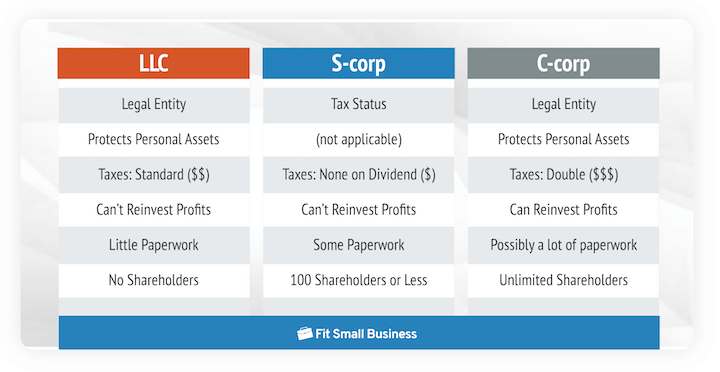 small business budgeting basics - c corp vs s corp vs llc