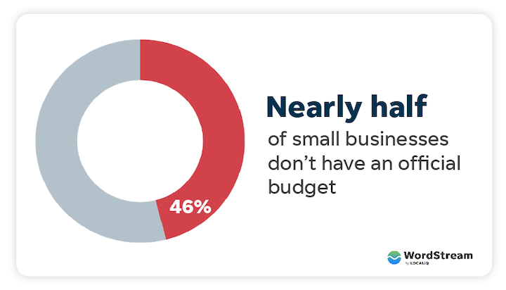 small business budget stat