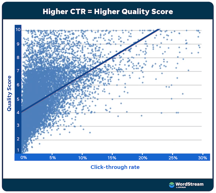 click-through rate vs quality score