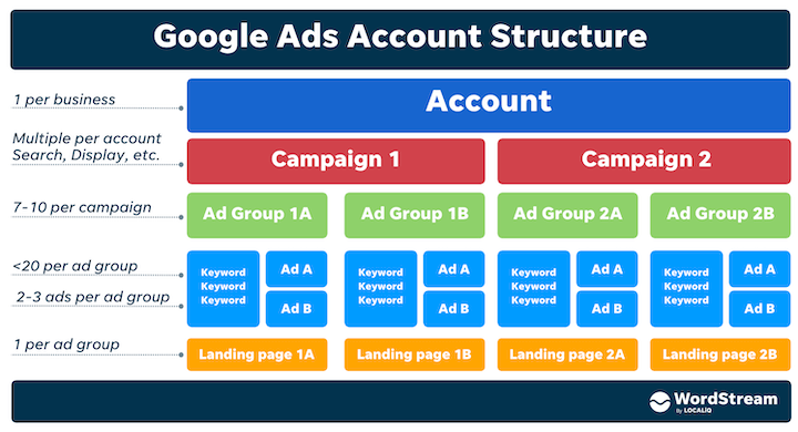 google ads account structure overview