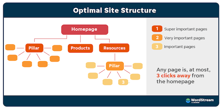 what are pillar pages - optimal site structure