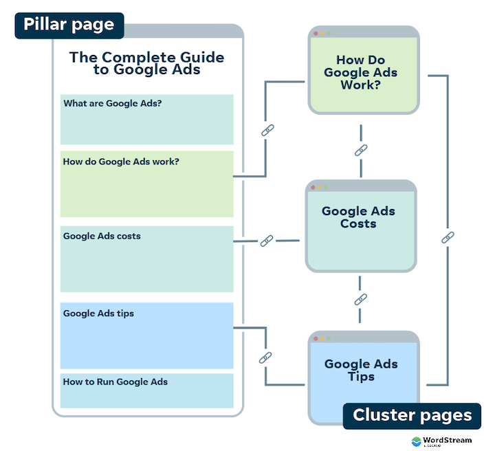 what are pillar pages - pillar page and cluster page illustration