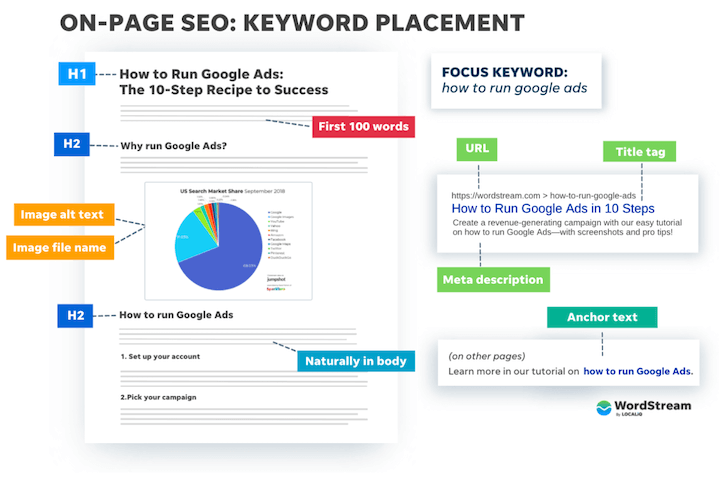keyword placement for optimizing pillar pages for SEO