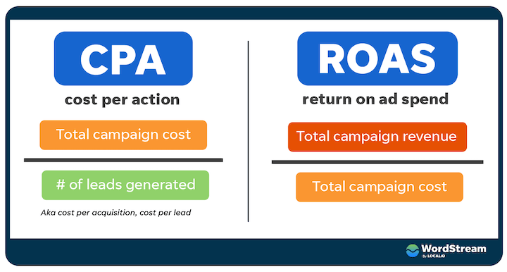 cost per action vs return on ad spend